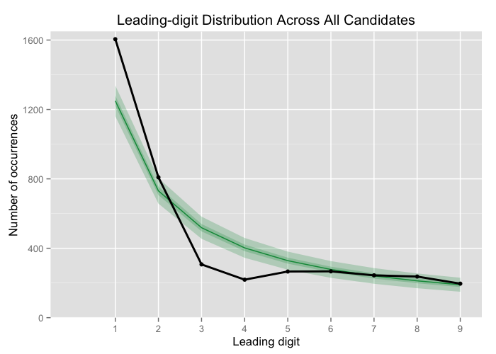 First-digit distribution across all parties compared to Benford's law